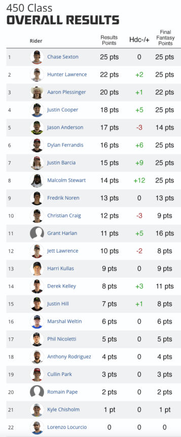 FastMoto Fantasy League Handicap Points System